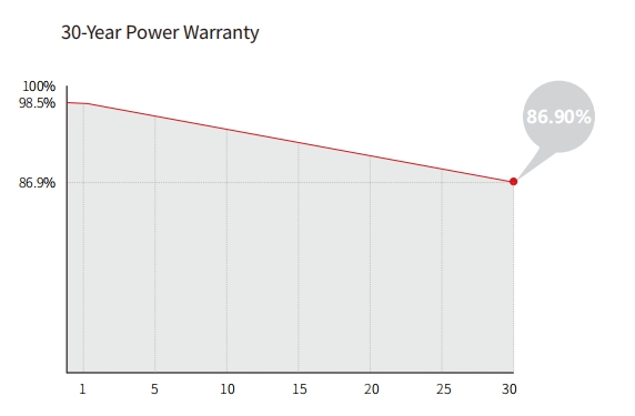 Degradation rate for solar panel